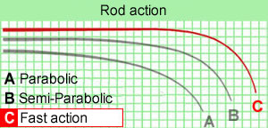 Shimano TX-B Spod 50mm 13' 5lbs Rod - description 09