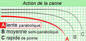 Canne Trakker Propel-B 10' 3.5lbs (les 4) - description 07